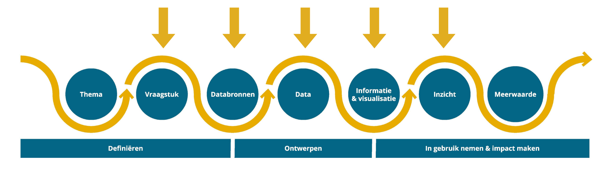Model voor data-ondersteund werken