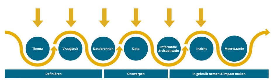 Model voor data-ondersteund werken