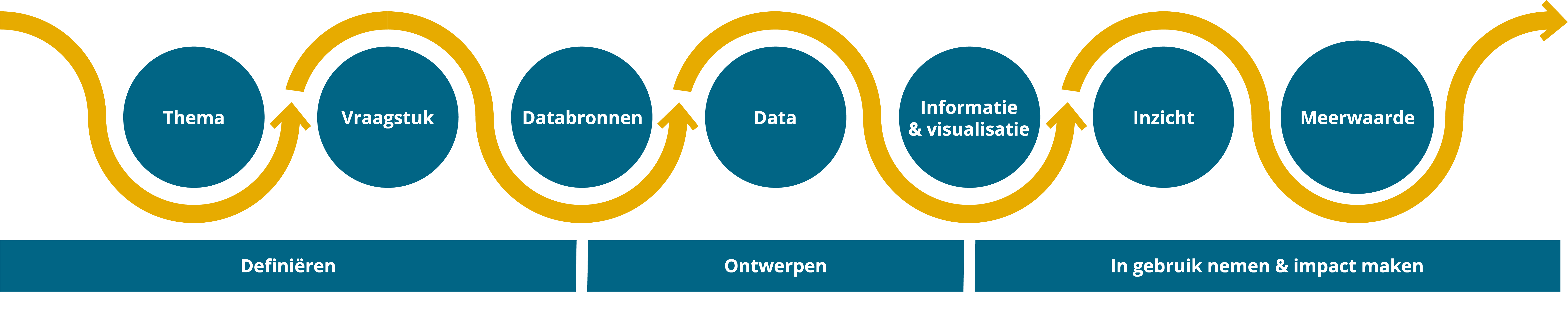 Model voor data-ondersteund werken